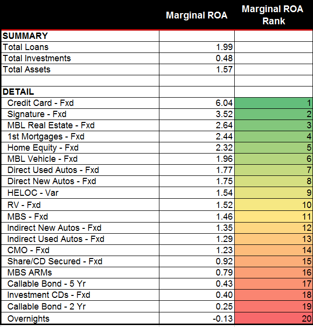 Marginal ROA Rank