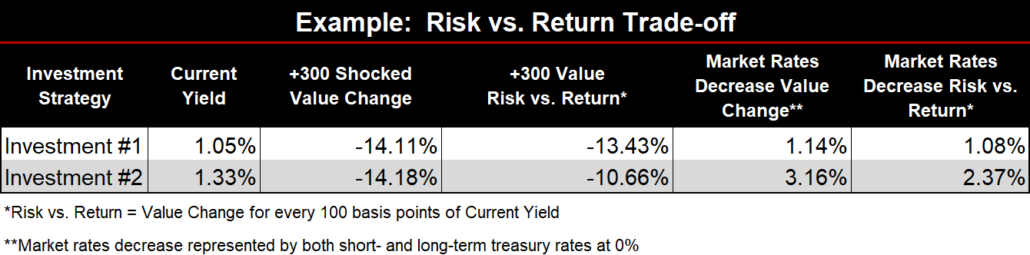 Risk vs. Return Trade-off Example 1