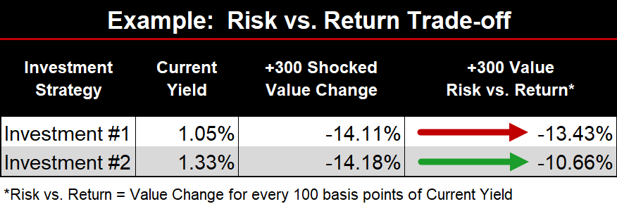 Risk vs. Return Trade-off Example 2