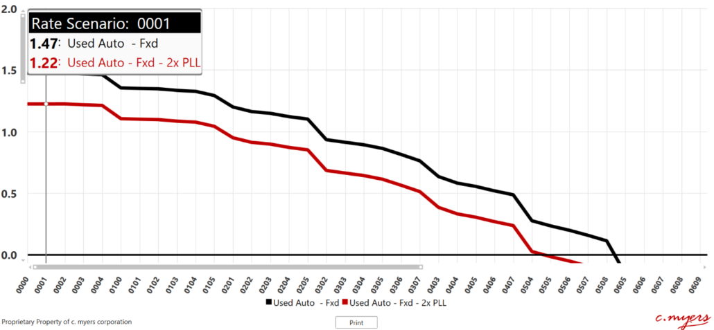 Comparison of Marginal ROA Example 1