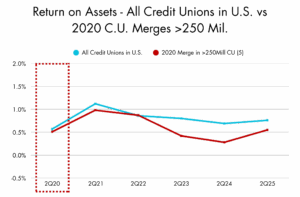 Return on Assets - All Credit Unions in U.S. vs 2020 C.U. Mergers >250 Mil.