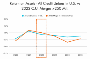 Return on Assets - All Credit Unions in U.S. vs 2022 C.U. Merges >250 Mil.
